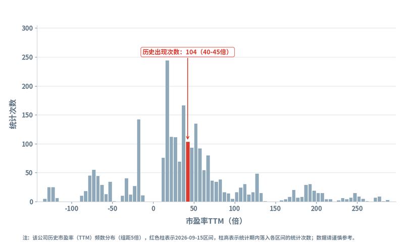 兄弟科技市盈率42.48倍 估值分位55.9%背后的投资逻辑分析