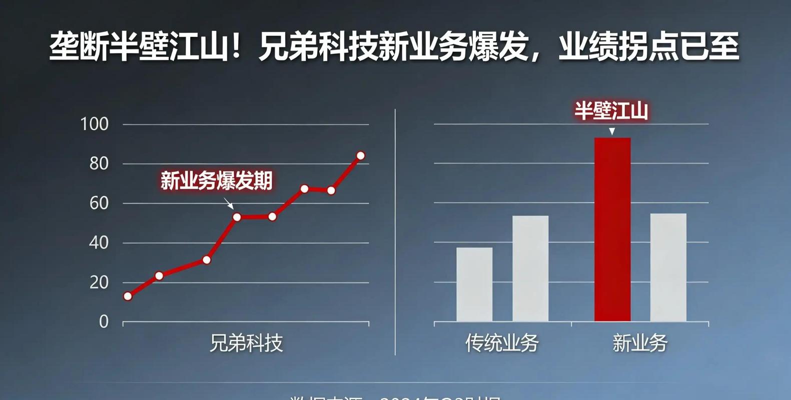 兄弟科技 新业务劲爆发，业绩迎来拐点
