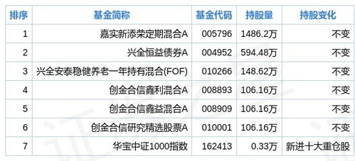 兄弟科技二季度持仓解读 基金减持32.95%，投资策略何去何从？